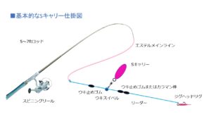 Sキャロ仕掛け図